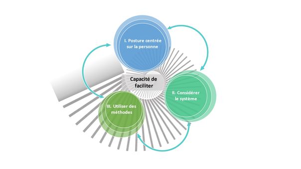 Threefold Approach to Facilitation