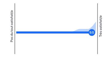 evaluations diagramme